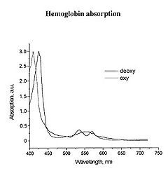 Absorption spectrum of Hb.jpg